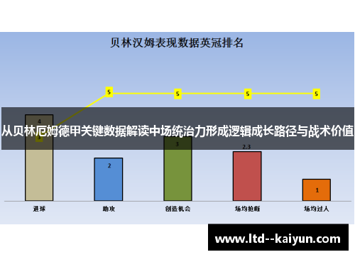 从贝林厄姆德甲关键数据解读中场统治力形成逻辑成长路径与战术价值